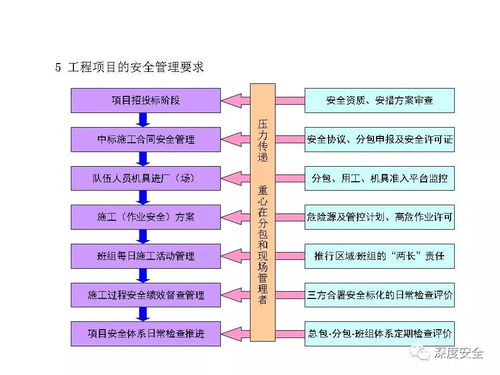 精品PPT 工程項目安全體系管理與信息系統(tǒng)集成服務(wù)