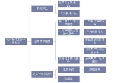 2019年全球及中國軟件行業(yè)市場現(xiàn)狀與競爭格局深度分析 信息系統(tǒng)集成服務(wù)趨勢探討